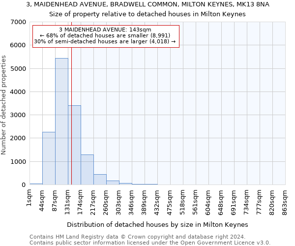 3, MAIDENHEAD AVENUE, BRADWELL COMMON, MILTON KEYNES, MK13 8NA: Size of property relative to detached houses in Milton Keynes