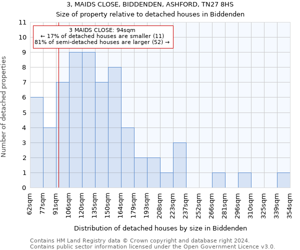 3, MAIDS CLOSE, BIDDENDEN, ASHFORD, TN27 8HS: Size of property relative to detached houses in Biddenden