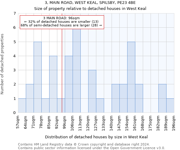 3, MAIN ROAD, WEST KEAL, SPILSBY, PE23 4BE: Size of property relative to detached houses in West Keal