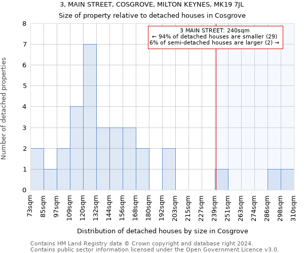 3, MAIN STREET, COSGROVE, MILTON KEYNES, MK19 7JL: Size of property relative to detached houses in Cosgrove