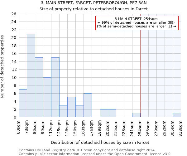 3, MAIN STREET, FARCET, PETERBOROUGH, PE7 3AN: Size of property relative to detached houses in Farcet