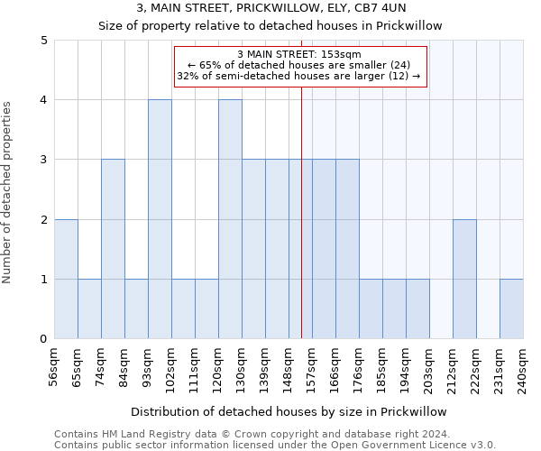 3, MAIN STREET, PRICKWILLOW, ELY, CB7 4UN: Size of property relative to detached houses in Prickwillow