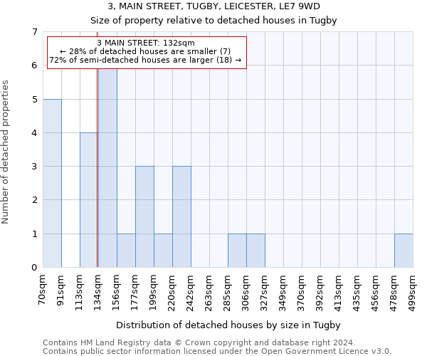 3, MAIN STREET, TUGBY, LEICESTER, LE7 9WD: Size of property relative to detached houses in Tugby