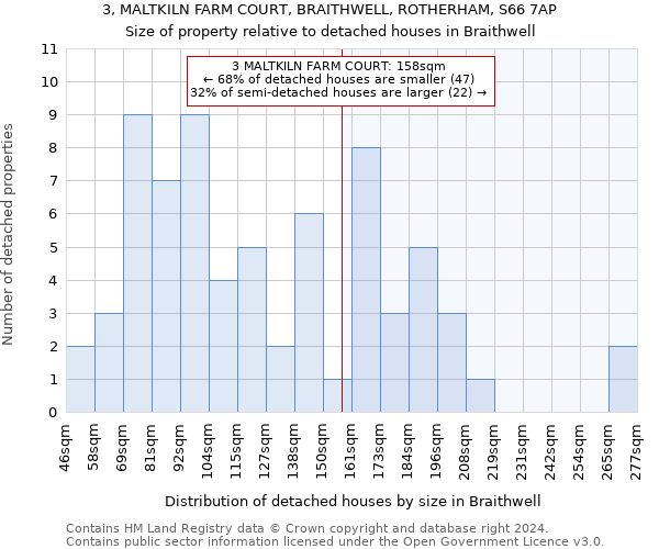 3, MALTKILN FARM COURT, BRAITHWELL, ROTHERHAM, S66 7AP: Size of property relative to detached houses in Braithwell