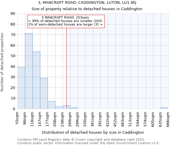 3, MANCROFT ROAD, CADDINGTON, LUTON, LU1 4EJ: Size of property relative to detached houses in Caddington