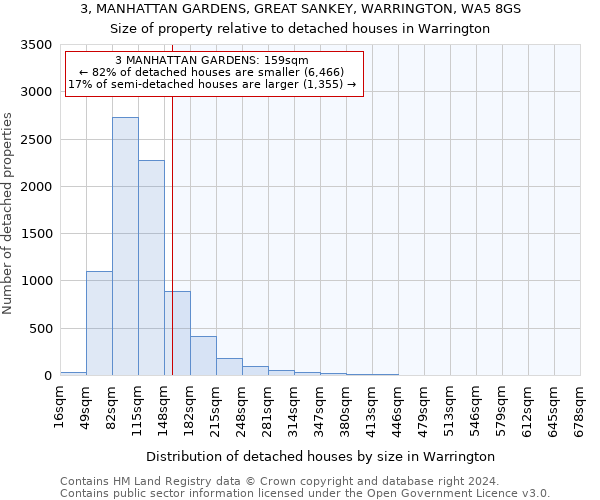 3, MANHATTAN GARDENS, GREAT SANKEY, WARRINGTON, WA5 8GS: Size of property relative to detached houses in Warrington