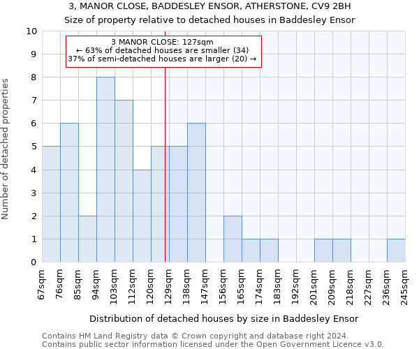 3, MANOR CLOSE, BADDESLEY ENSOR, ATHERSTONE, CV9 2BH: Size of property relative to detached houses in Baddesley Ensor