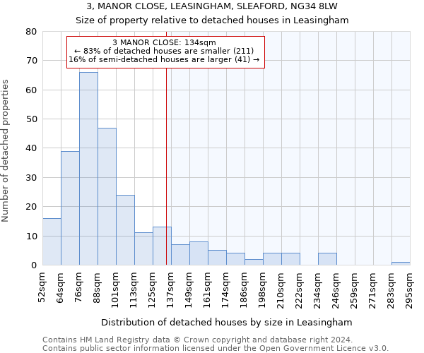 3, MANOR CLOSE, LEASINGHAM, SLEAFORD, NG34 8LW: Size of property relative to detached houses in Leasingham