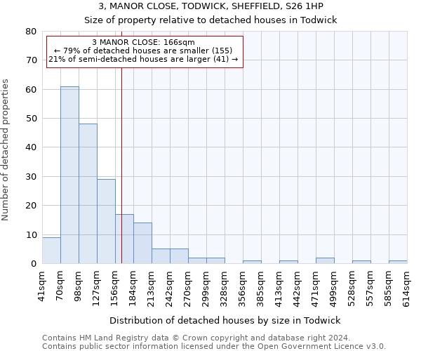 3, MANOR CLOSE, TODWICK, SHEFFIELD, S26 1HP: Size of property relative to detached houses in Todwick