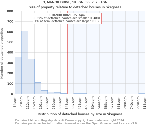 3, MANOR DRIVE, SKEGNESS, PE25 1GN: Size of property relative to detached houses in Skegness