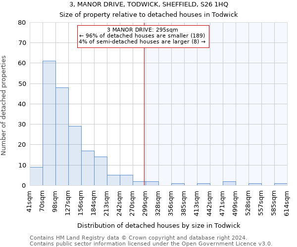 3, MANOR DRIVE, TODWICK, SHEFFIELD, S26 1HQ: Size of property relative to detached houses in Todwick