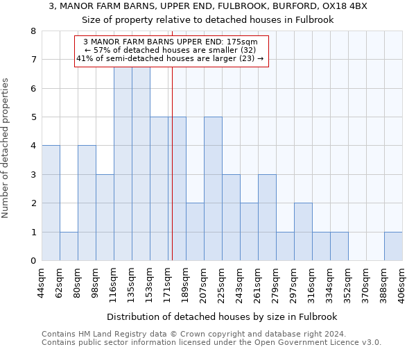 3, MANOR FARM BARNS, UPPER END, FULBROOK, BURFORD, OX18 4BX: Size of property relative to detached houses in Fulbrook