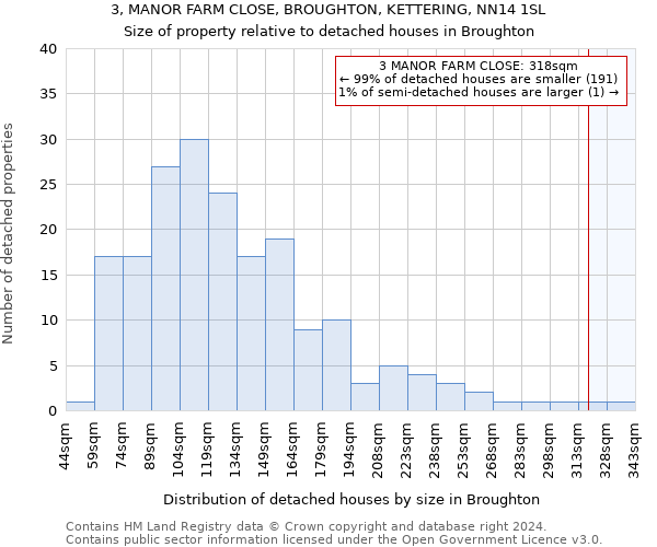 3, MANOR FARM CLOSE, BROUGHTON, KETTERING, NN14 1SL: Size of property relative to detached houses in Broughton