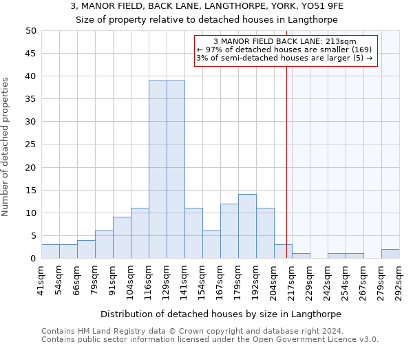 3, MANOR FIELD, BACK LANE, LANGTHORPE, YORK, YO51 9FE: Size of property relative to detached houses in Langthorpe