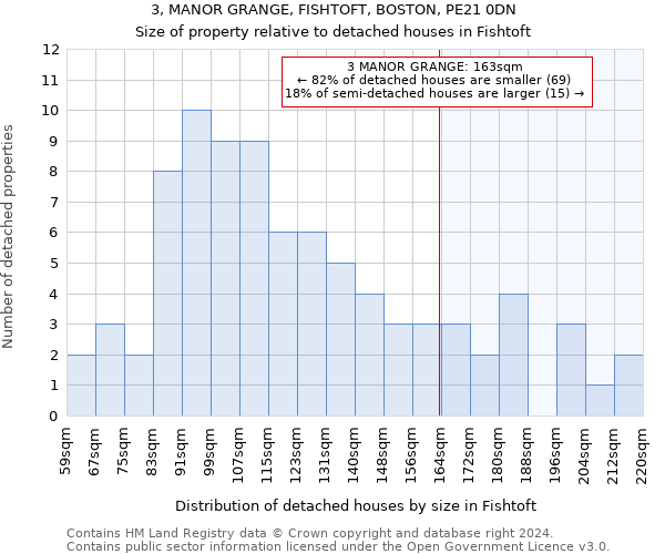 3, MANOR GRANGE, FISHTOFT, BOSTON, PE21 0DN: Size of property relative to detached houses in Fishtoft