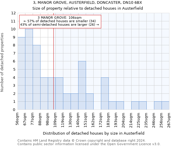 3, MANOR GROVE, AUSTERFIELD, DONCASTER, DN10 6BX: Size of property relative to detached houses in Austerfield