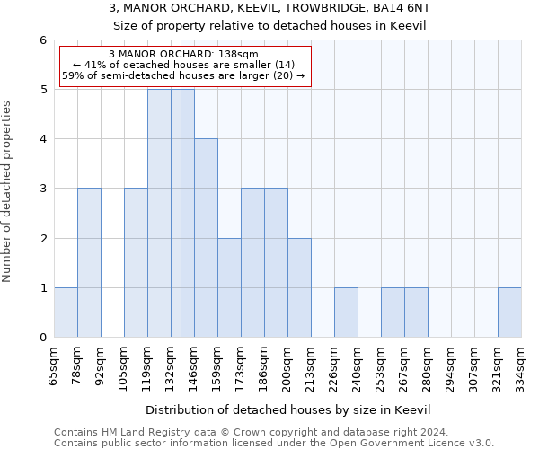 3, MANOR ORCHARD, KEEVIL, TROWBRIDGE, BA14 6NT: Size of property relative to detached houses in Keevil