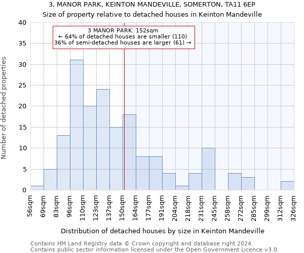 3, MANOR PARK, KEINTON MANDEVILLE, SOMERTON, TA11 6EP: Size of property relative to detached houses in Keinton Mandeville