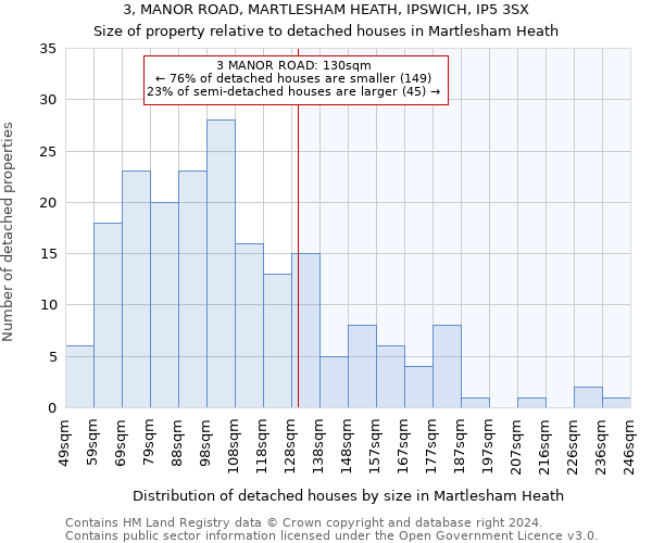 3, MANOR ROAD, MARTLESHAM HEATH, IPSWICH, IP5 3SX: Size of property relative to detached houses in Martlesham Heath