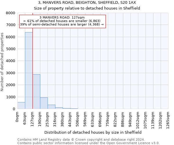 3, MANVERS ROAD, BEIGHTON, SHEFFIELD, S20 1AX: Size of property relative to detached houses in Sheffield