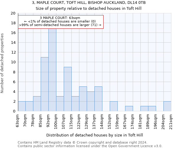 3, MAPLE COURT, TOFT HILL, BISHOP AUCKLAND, DL14 0TB: Size of property relative to detached houses in Toft Hill