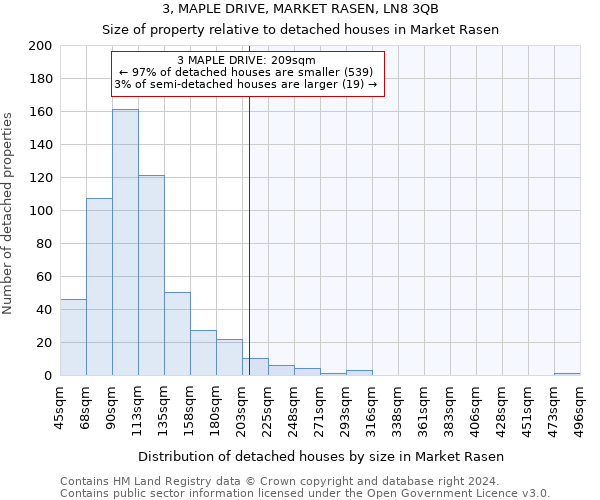 3, MAPLE DRIVE, MARKET RASEN, LN8 3QB: Size of property relative to detached houses in Market Rasen