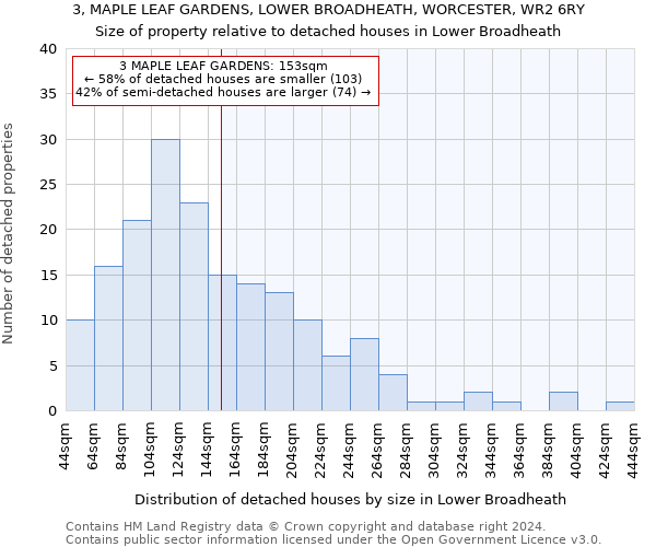 3, MAPLE LEAF GARDENS, LOWER BROADHEATH, WORCESTER, WR2 6RY: Size of property relative to detached houses in Lower Broadheath