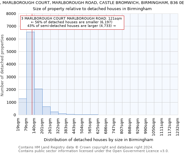 3, MARLBOROUGH COURT, MARLBOROUGH ROAD, CASTLE BROMWICH, BIRMINGHAM, B36 0EH: Size of property relative to detached houses in Birmingham