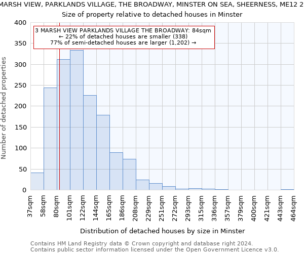 3 MARSH VIEW, PARKLANDS VILLAGE, THE BROADWAY, MINSTER ON SEA, SHEERNESS, ME12 2DH: Size of property relative to detached houses in Minster