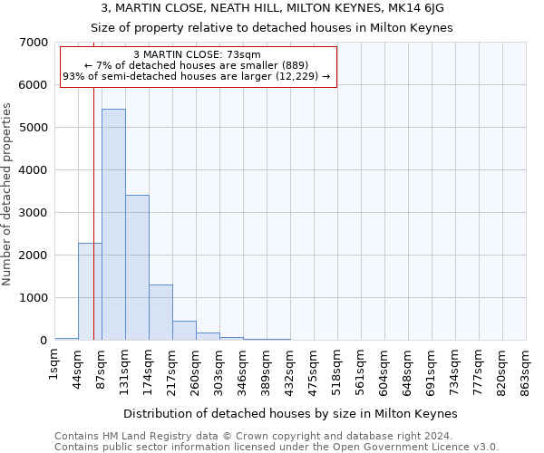 3, MARTIN CLOSE, NEATH HILL, MILTON KEYNES, MK14 6JG: Size of property relative to detached houses in Milton Keynes