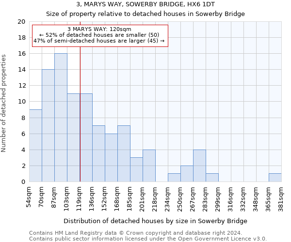 3, MARYS WAY, SOWERBY BRIDGE, HX6 1DT: Size of property relative to detached houses in Sowerby Bridge