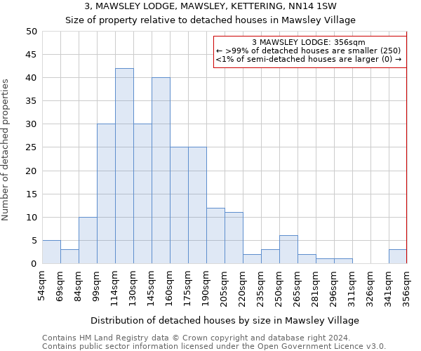 3, MAWSLEY LODGE, MAWSLEY, KETTERING, NN14 1SW: Size of property relative to detached houses in Mawsley Village