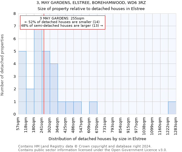 3, MAY GARDENS, ELSTREE, BOREHAMWOOD, WD6 3RZ: Size of property relative to detached houses in Elstree