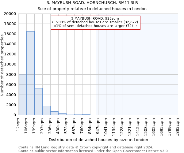 3, MAYBUSH ROAD, HORNCHURCH, RM11 3LB: Size of property relative to detached houses in London