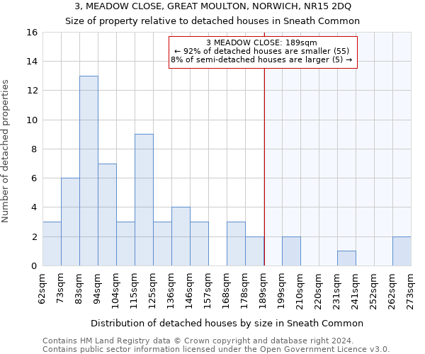 3, MEADOW CLOSE, GREAT MOULTON, NORWICH, NR15 2DQ: Size of property relative to detached houses in Sneath Common