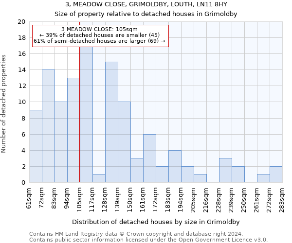 3, MEADOW CLOSE, GRIMOLDBY, LOUTH, LN11 8HY: Size of property relative to detached houses in Grimoldby