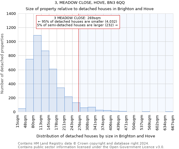 3, MEADOW CLOSE, HOVE, BN3 6QQ: Size of property relative to detached houses in Brighton and Hove