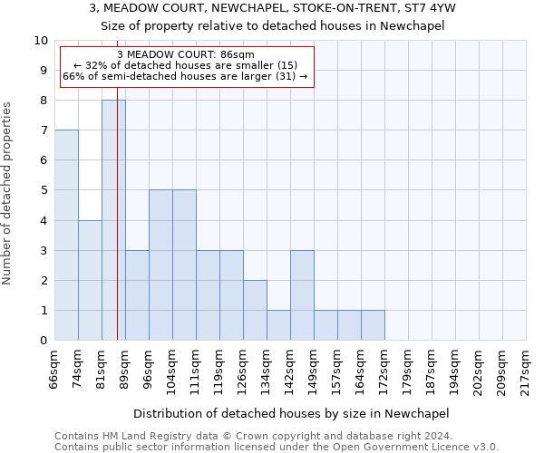 3, MEADOW COURT, NEWCHAPEL, STOKE-ON-TRENT, ST7 4YW: Size of property relative to detached houses in Newchapel