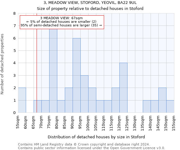 3, MEADOW VIEW, STOFORD, YEOVIL, BA22 9UL: Size of property relative to detached houses in Stoford