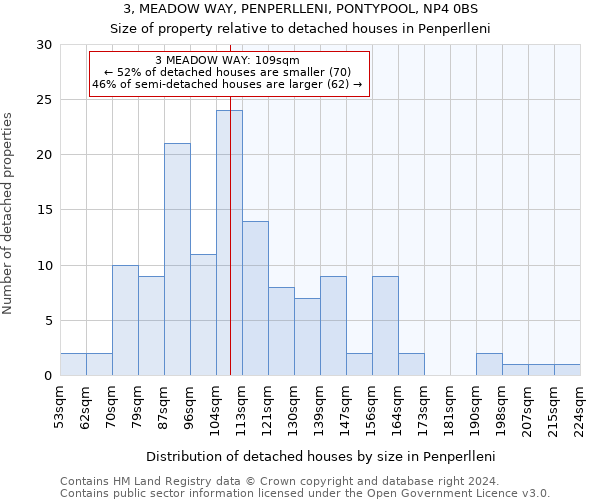 3, MEADOW WAY, PENPERLLENI, PONTYPOOL, NP4 0BS: Size of property relative to detached houses in Penperlleni