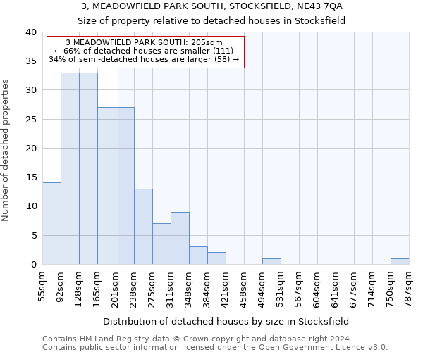 3, MEADOWFIELD PARK SOUTH, STOCKSFIELD, NE43 7QA: Size of property relative to detached houses in Stocksfield