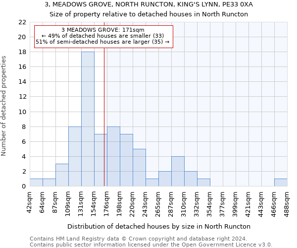 3, MEADOWS GROVE, NORTH RUNCTON, KING'S LYNN, PE33 0XA: Size of property relative to detached houses in North Runcton