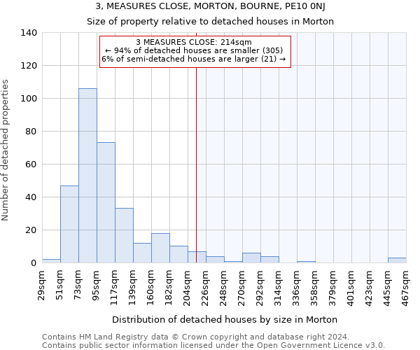 3, MEASURES CLOSE, MORTON, BOURNE, PE10 0NJ: Size of property relative to detached houses in Morton