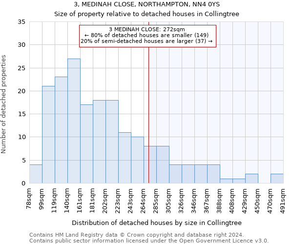 3, MEDINAH CLOSE, NORTHAMPTON, NN4 0YS: Size of property relative to detached houses in Collingtree