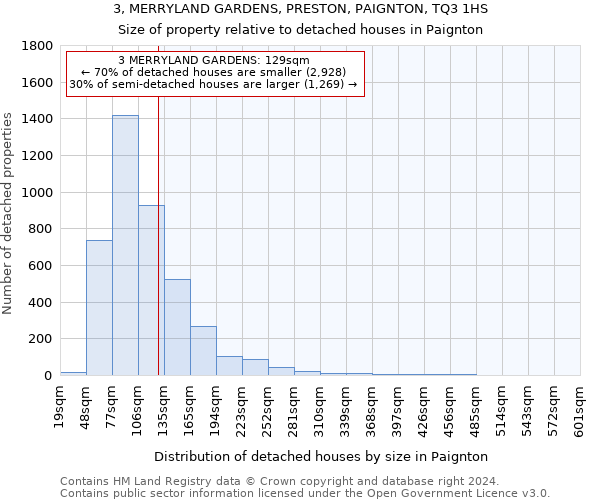 3, MERRYLAND GARDENS, PRESTON, PAIGNTON, TQ3 1HS: Size of property relative to detached houses in Paignton