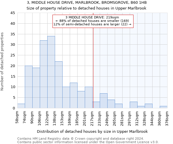 3, MIDDLE HOUSE DRIVE, MARLBROOK, BROMSGROVE, B60 1HB: Size of property relative to detached houses in Upper Marlbrook