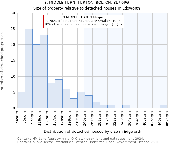 3, MIDDLE TURN, TURTON, BOLTON, BL7 0PG: Size of property relative to detached houses in Edgworth