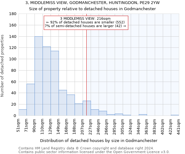 3, MIDDLEMISS VIEW, GODMANCHESTER, HUNTINGDON, PE29 2YW: Size of property relative to detached houses in Godmanchester