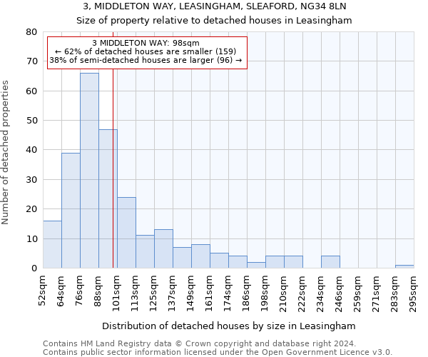 3, MIDDLETON WAY, LEASINGHAM, SLEAFORD, NG34 8LN: Size of property relative to detached houses in Leasingham