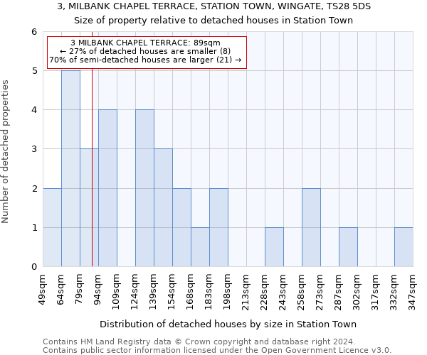 3, MILBANK CHAPEL TERRACE, STATION TOWN, WINGATE, TS28 5DS: Size of property relative to detached houses in Station Town